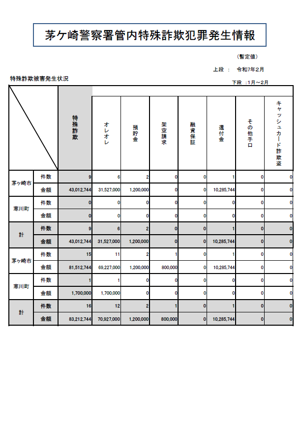 特殊詐欺発生状況2月