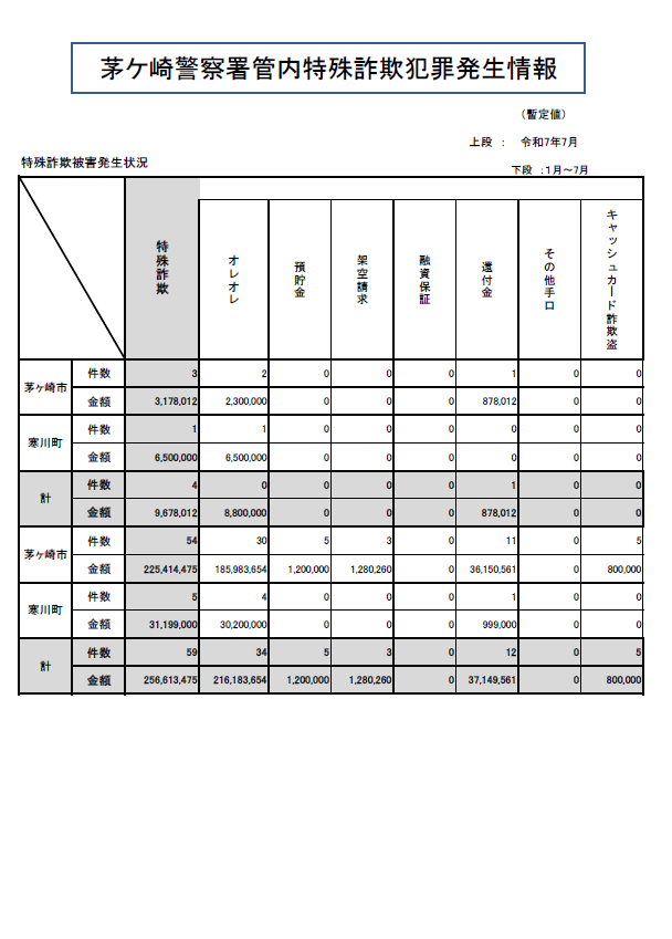 特殊詐欺発生状況7月