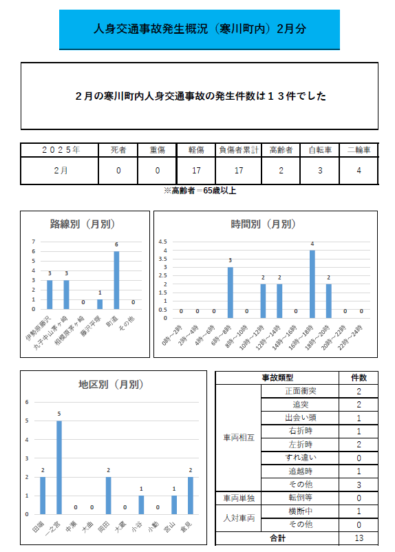 人身交通事故発生概況月別