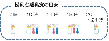 3回食の時間の目安