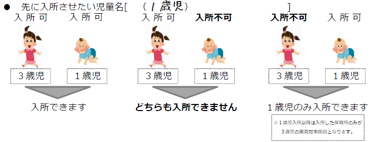 きょうだい同時申込みのパターン例のイラスト