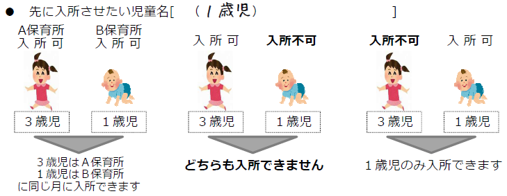 きょうだい同時申込みのパターン例のイラスト