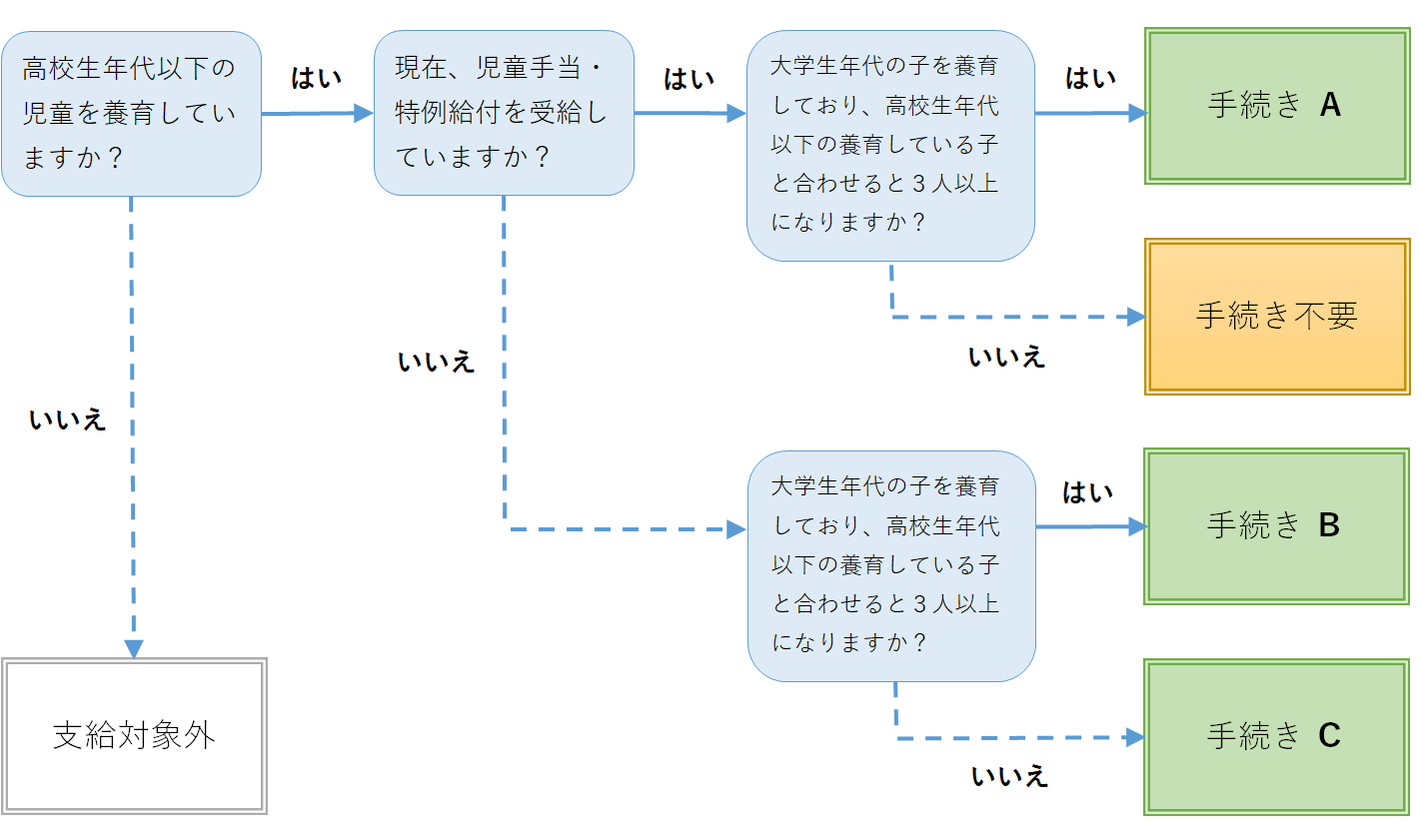 フローチャート図