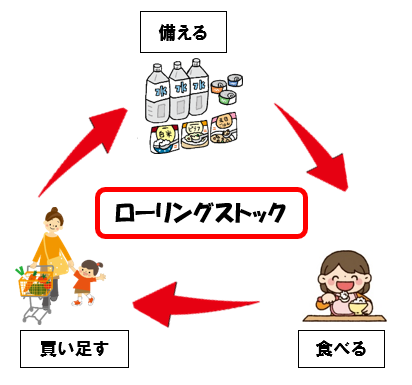 ローリングストック