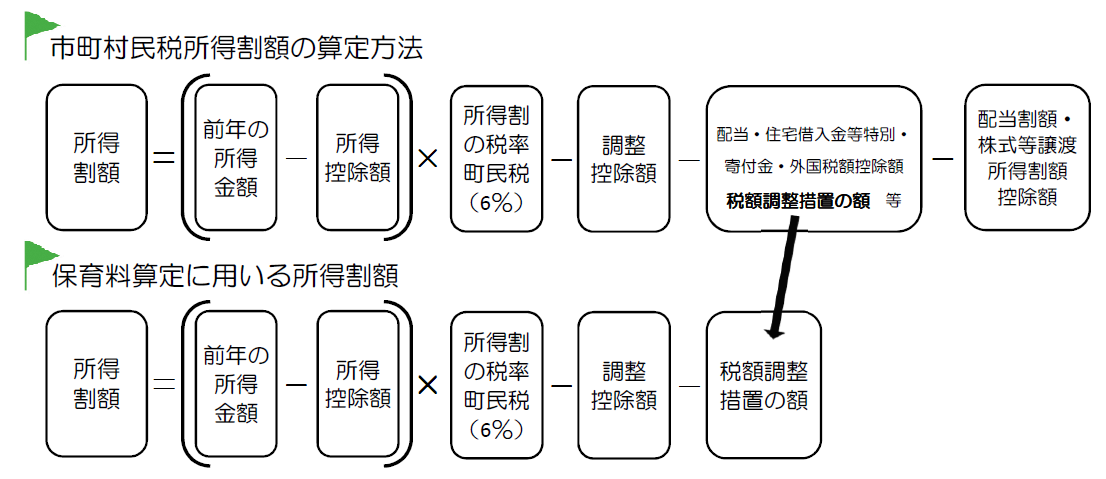 市町村民税の仕組みと保育料および副食費免除に用いる所得割額について