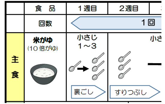 進め方最初の2週間