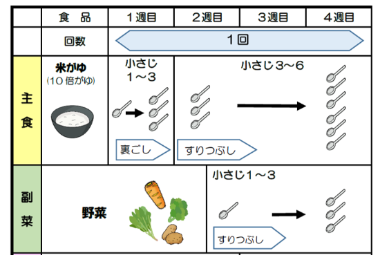 進め方2週間から3週間