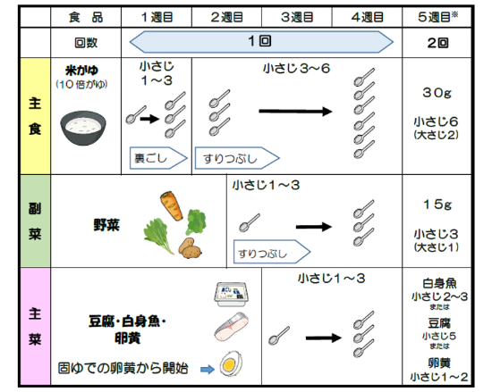 進め方3週間以降