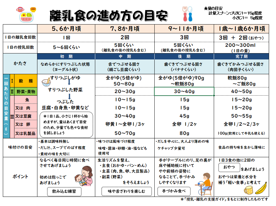 離乳食の進め方