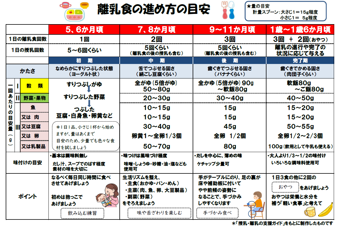 離乳食の進め方