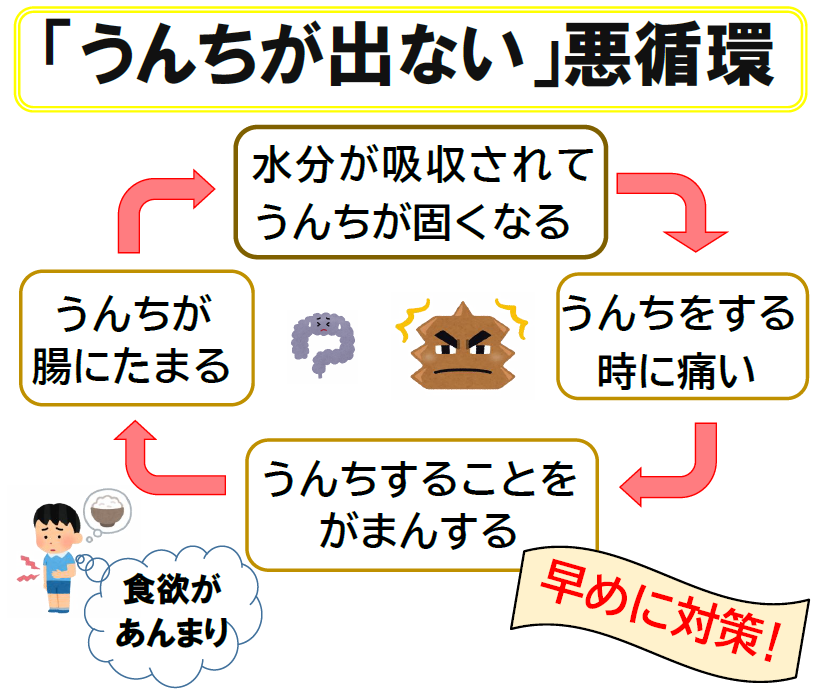 うんちがでない悪循環の図