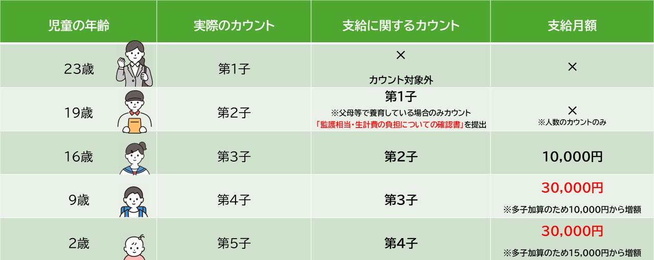 児童5人を養育しているときのイメージ画像