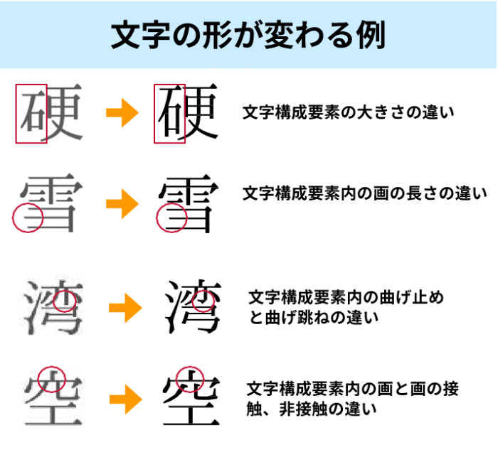 文字の形が変わる例