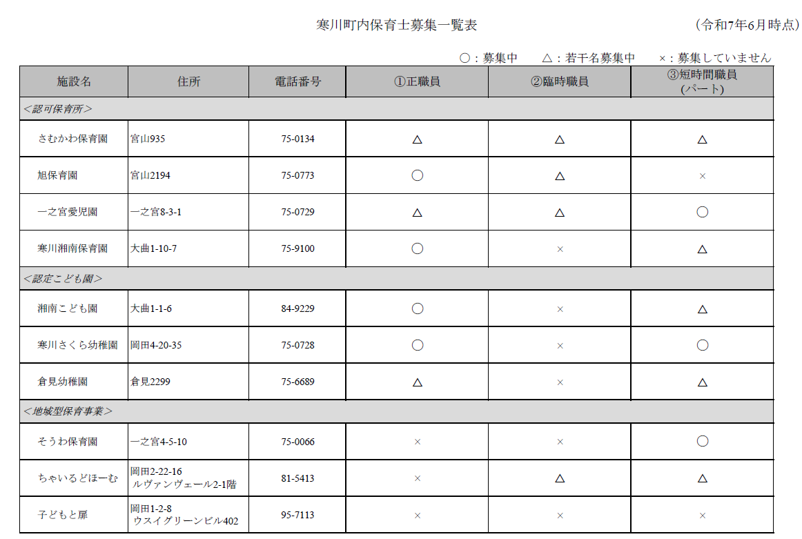 R7.6月　各園保育士募集状況