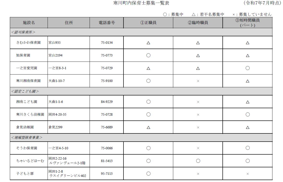 R7.7月　各園保育士募集状況
