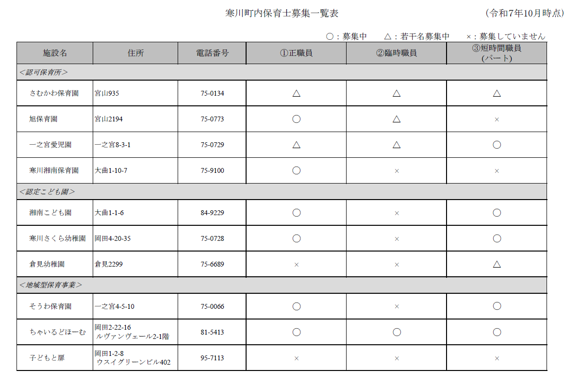 R7.10月　各園保育士募集状況