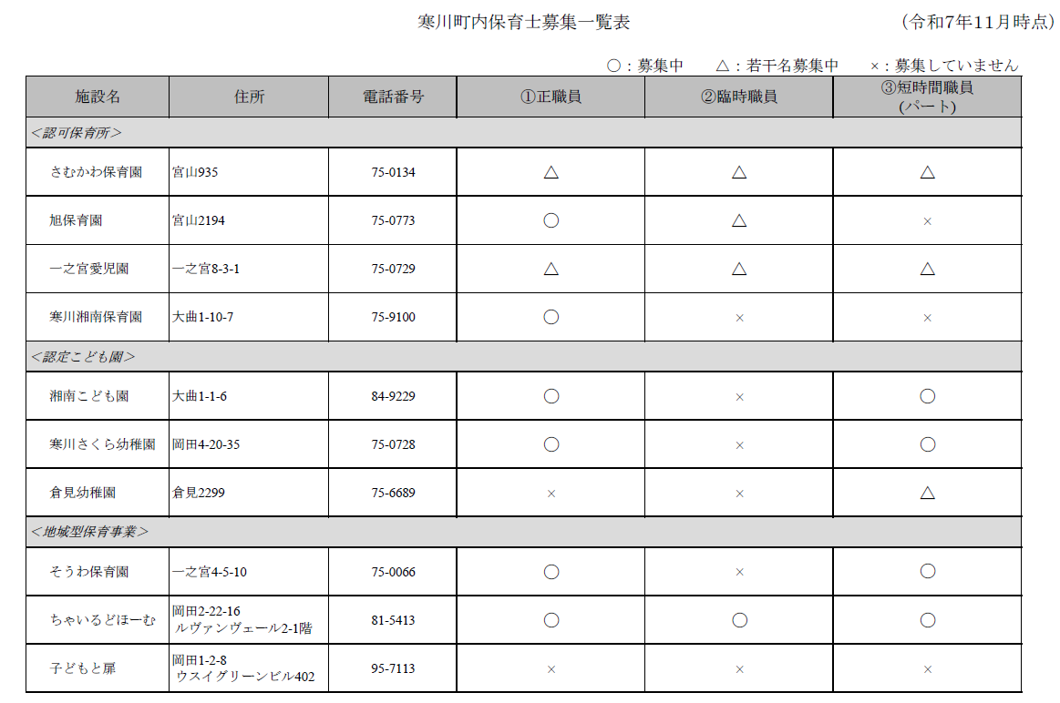 R7.11月　各園保育士募集状況