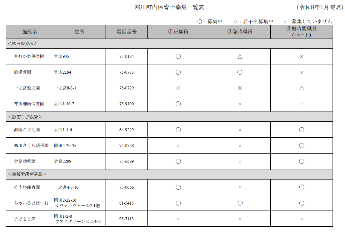 ★各園保育士募集状況