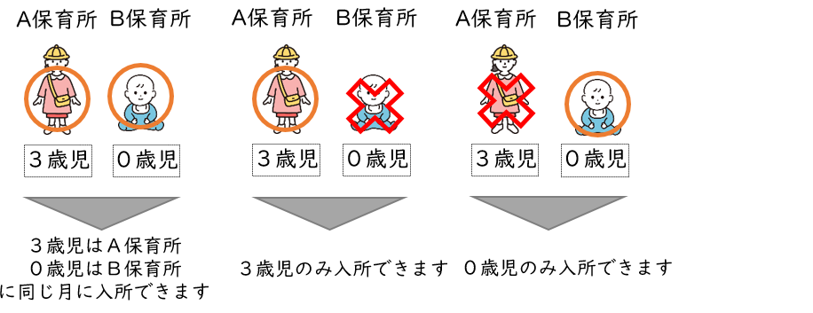 「別時期でも別々の園でも入所する」を選択した場合の図