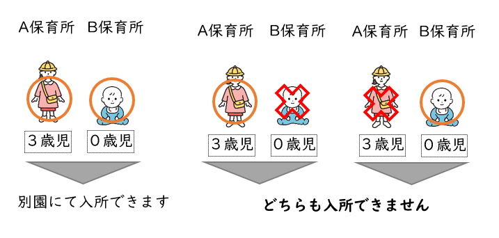「別々の園でも良いが、同じ時期でないと入所しない」を選択した場合の図