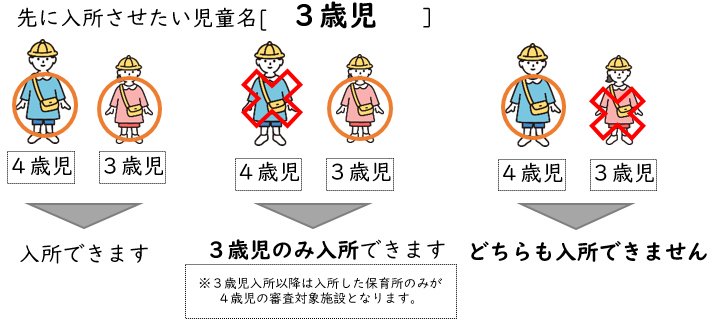 「別時期でも良いので同じ園のみ入所を希望する」を選択した場合の図