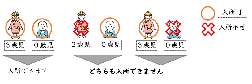 「同じ時期・同じ園のみ入所を希望する」を選択した場合の図