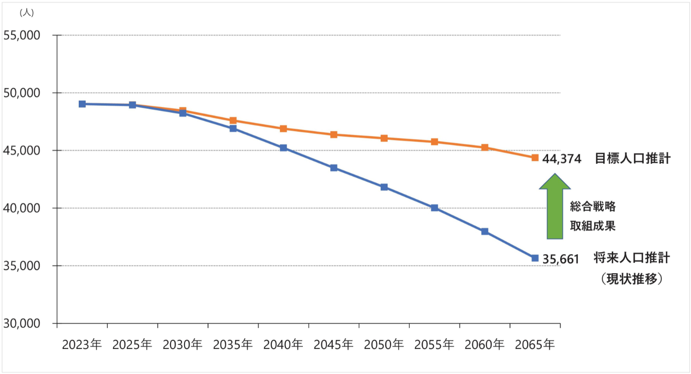 人口シミュレーション結果の比較（寒川町人口ビジョン_令和6年12月改定）