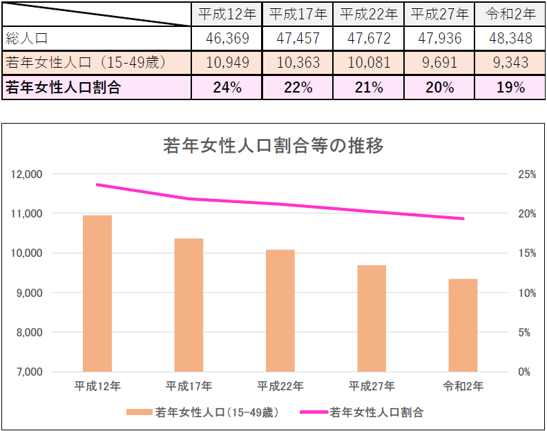 若年女性人口割合等の推移