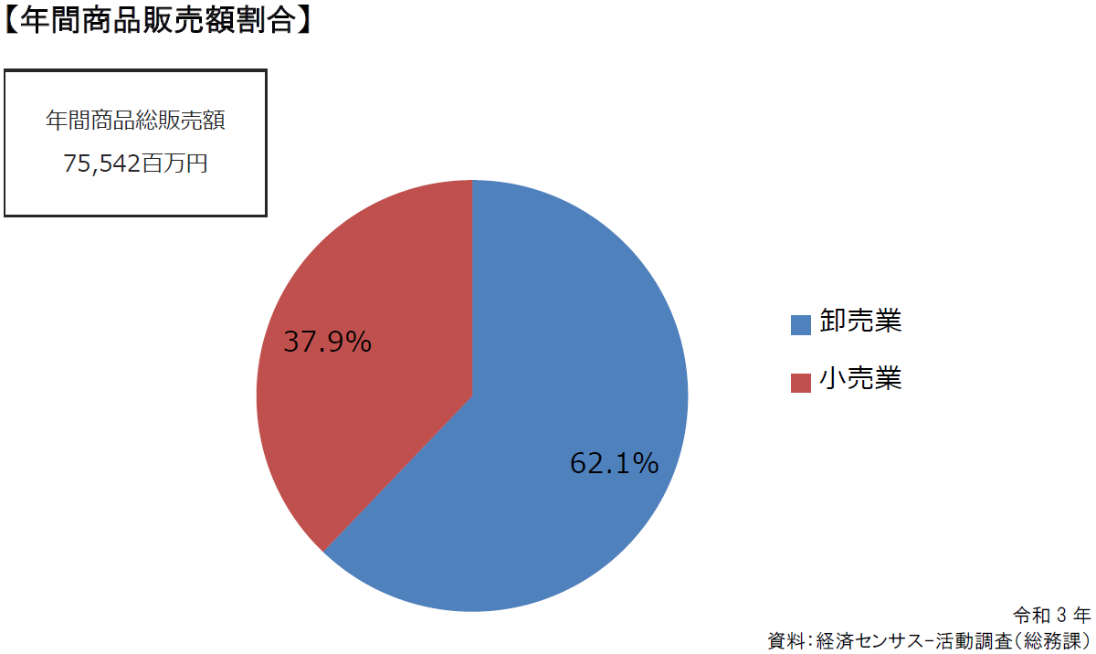 年間商品販売額割合