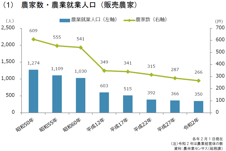 農家数・農業就業人口（販売農家）