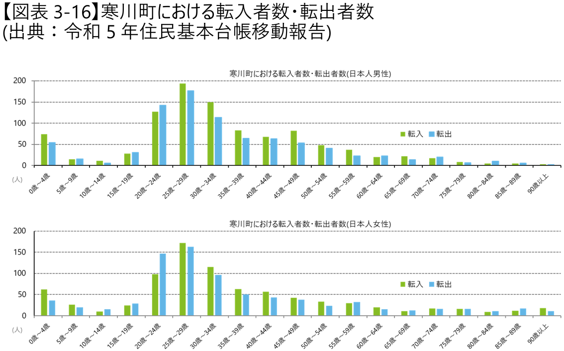 【図表3-16】寒川町における転入者数・転出者数
