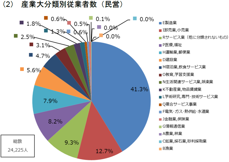 産業大分類別従業者数（民営）