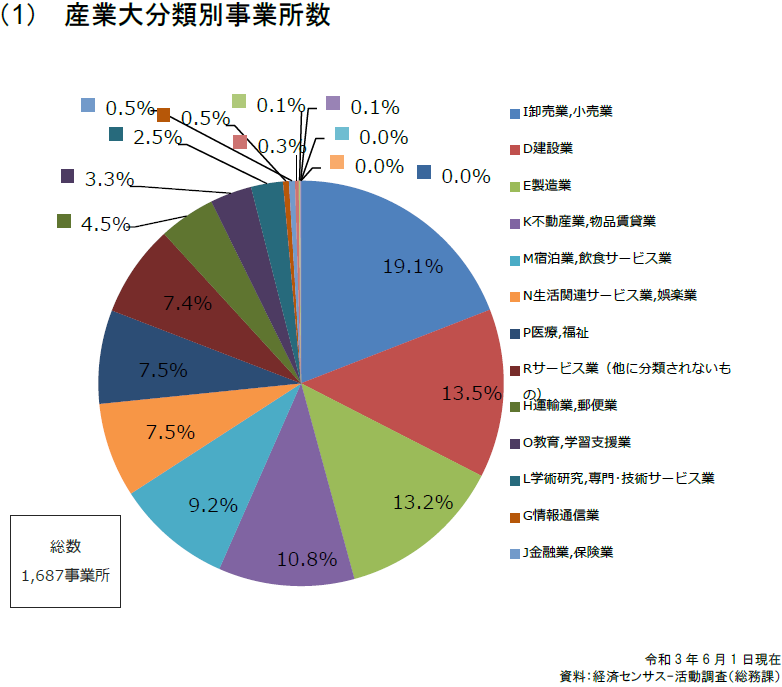 産業大分類別事業所数