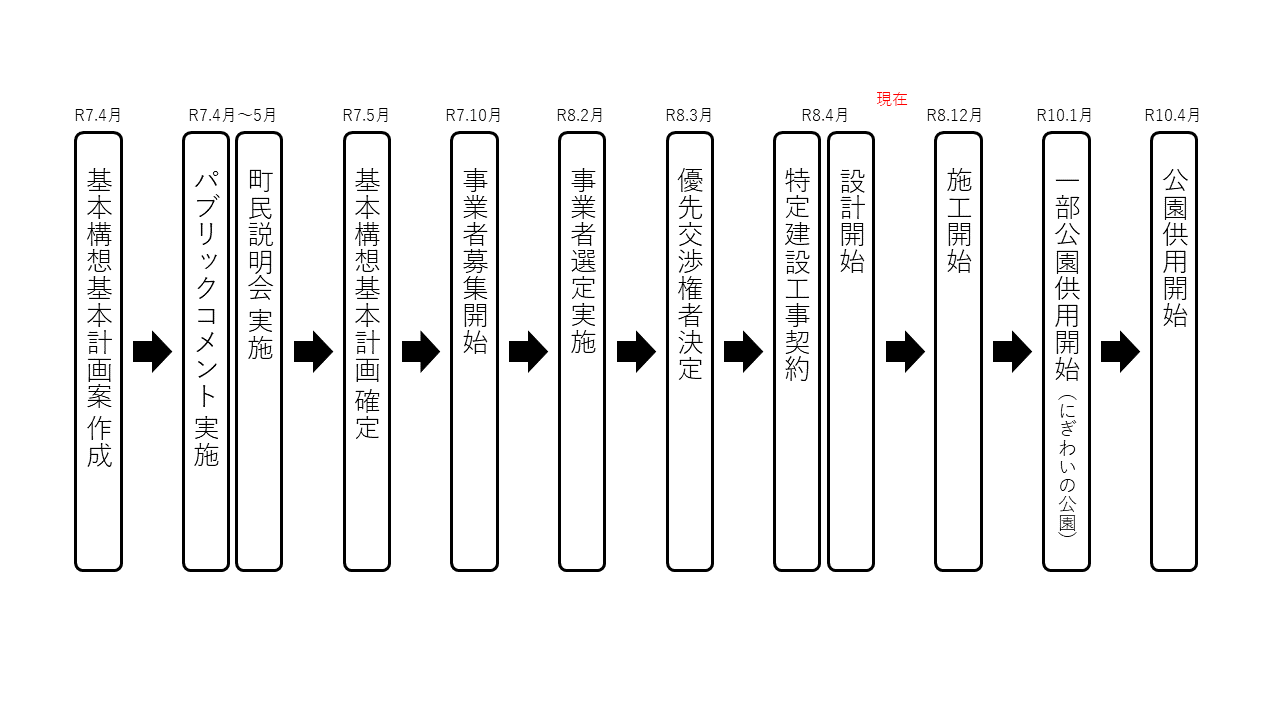 整備スケジュール（令和7年4月基本構想基本計画案作成から令和10年4月公園供用開始まで）