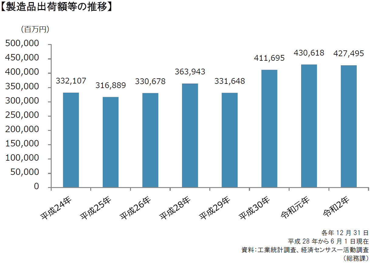製造品出荷額等の推移