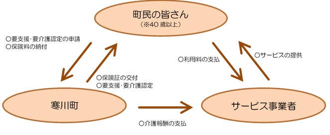 介護保険制度のしくみ